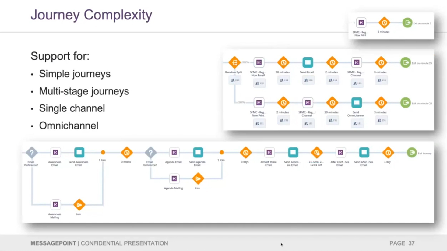 powerpoint slide of Salesforce Journey Builder platform