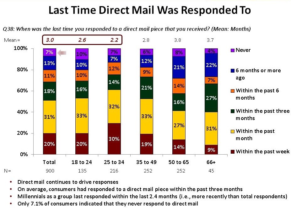 last-time-diret-mail-was-responded-to