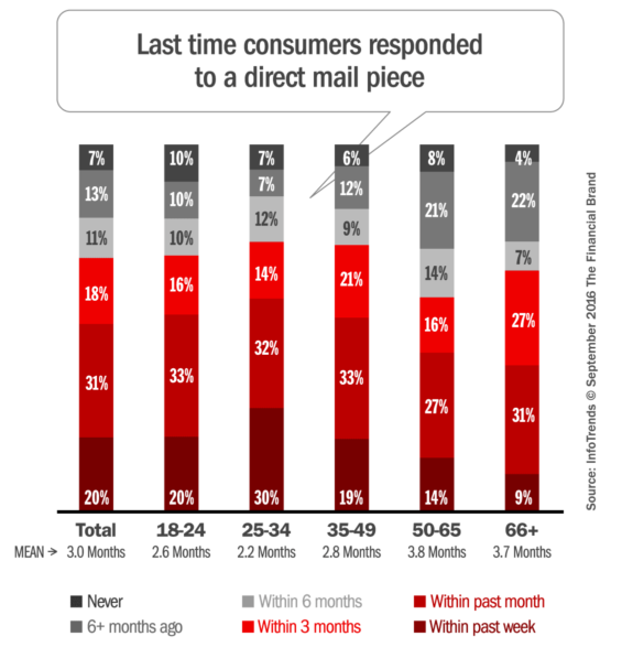 direct_mail_response_rates-565x587