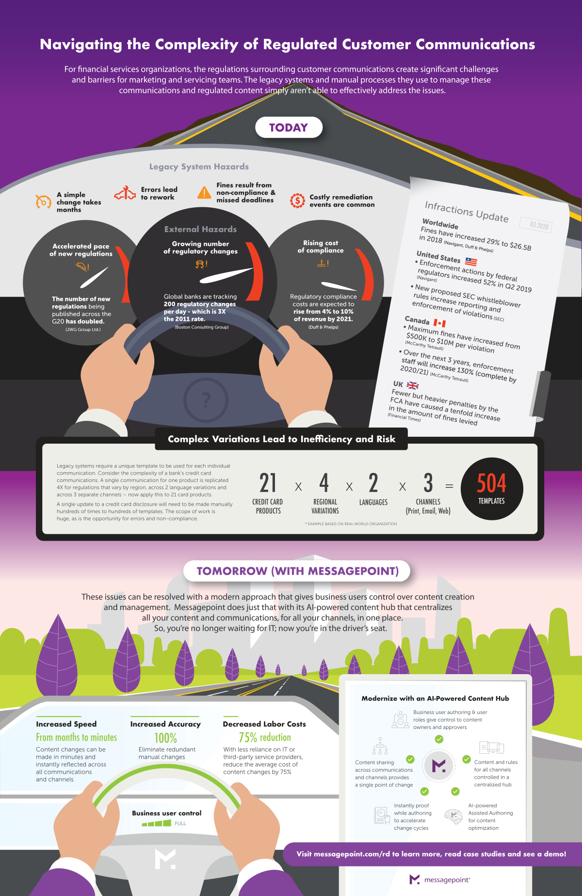 Navigating the complexity of regulated customer communications