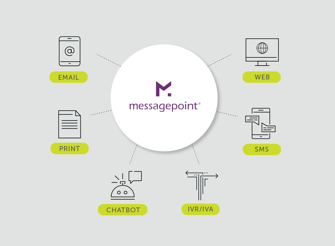 Customer Communications Management Diagram with icons for email print chatbots text messages and web