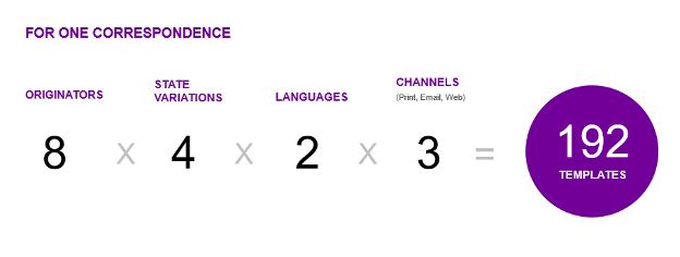 Diagram showing complexity of templates