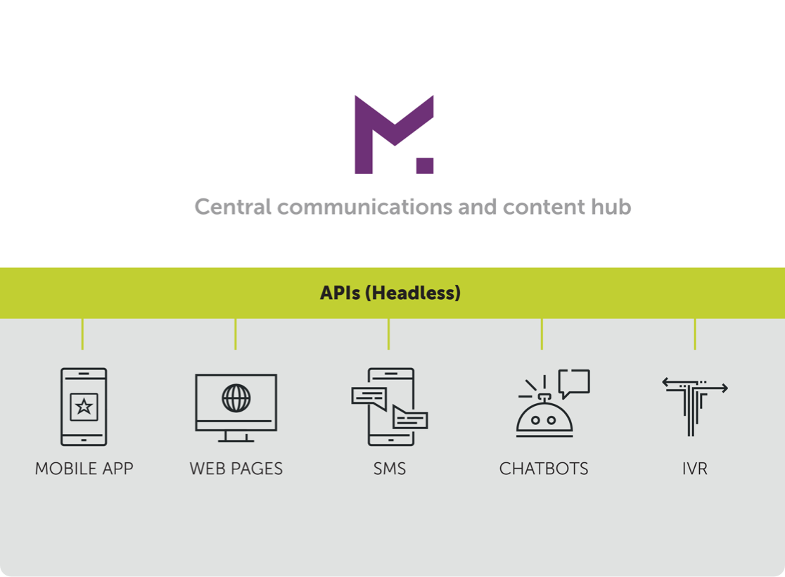 Diagram displaying different APIs