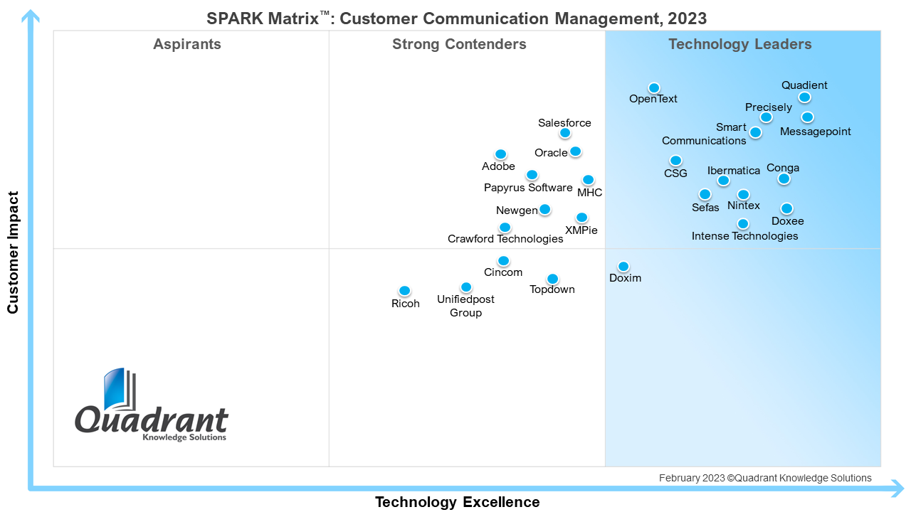 SPARK Matrix Customer Communication Management 2023