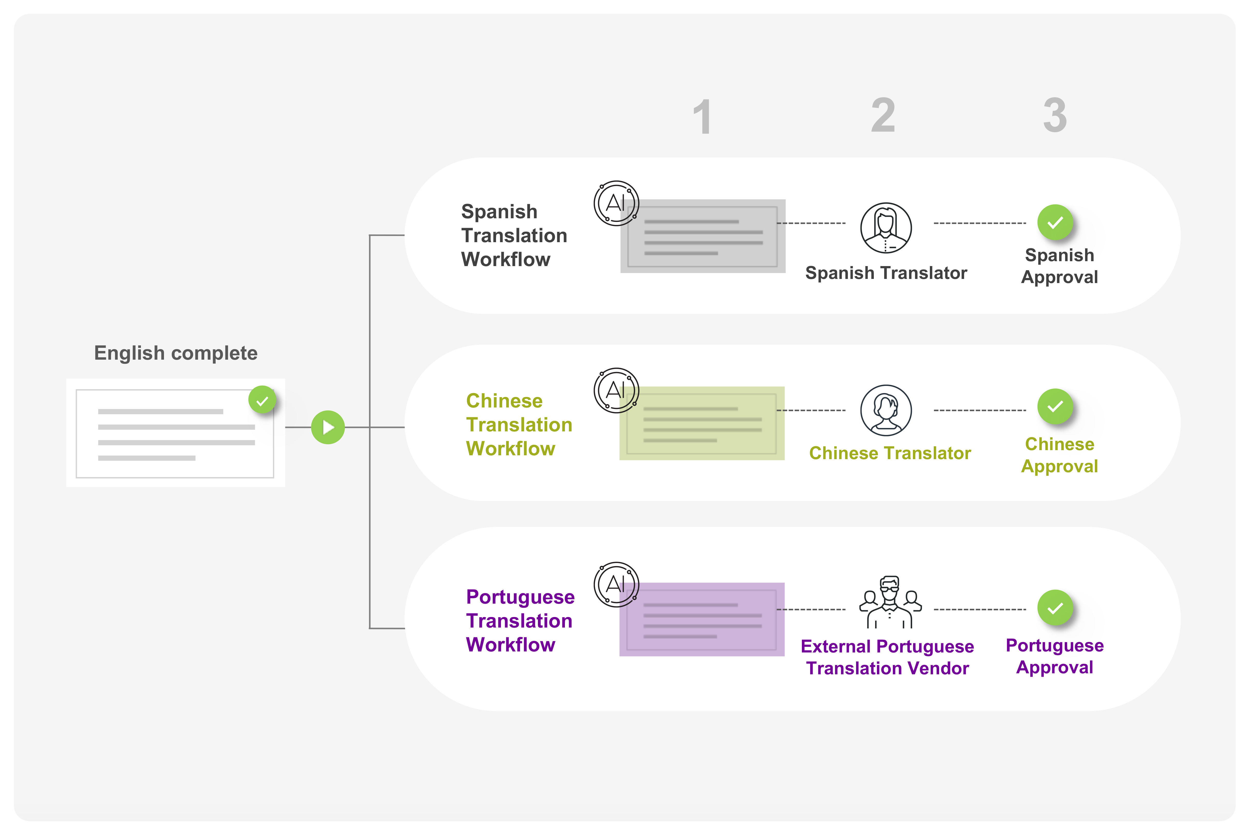 5 Translation Workflow v3@2x@2x@2x